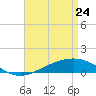 Pensacola Beach tide chart for Friday, April 24, 2026