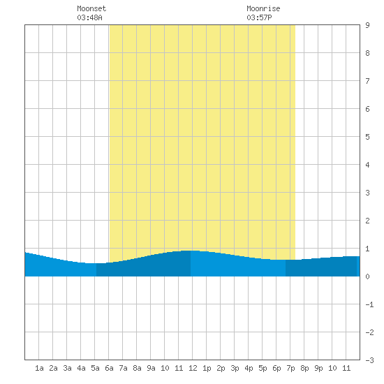 Pensacola Beach tide chart for Monday, April 27, 2026