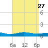 Pensacola Beach tide chart for Monday, April 27, 2026