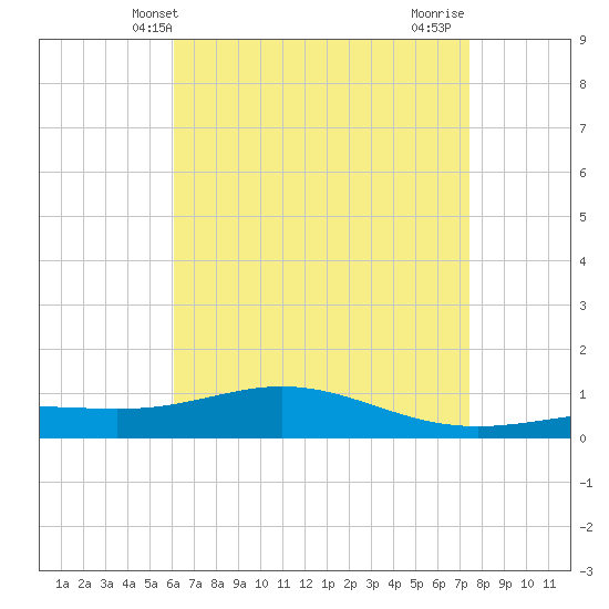 Pensacola Beach tide chart for Tuesday, April 28, 2026
