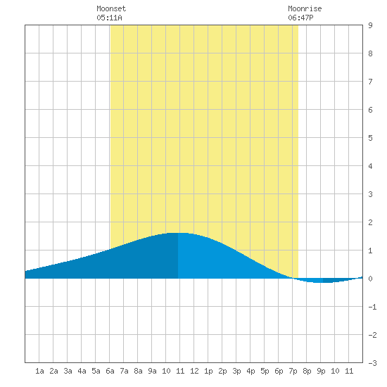 Pensacola Beach tide chart for Thursday, April 30, 2026
