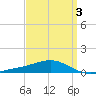 Pensacola Beach tide chart for Friday, April 3, 2026
