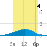 Pensacola Beach tide chart for Saturday, April 4, 2026