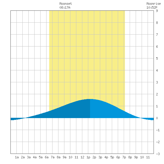 Pensacola Beach tide chart for Sunday, April 5, 2026