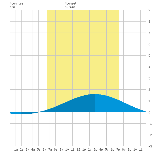 Pensacola Beach tide chart for Tuesday, April 7, 2026