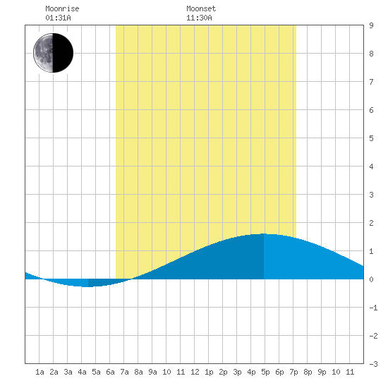Pensacola Beach tide chart for Thursday, April 9, 2026