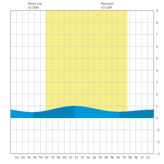 Pensacola Beach tide chart for Tuesday, May 12, 2026