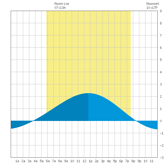 Pensacola Beach tide chart for Monday, May 18, 2026