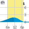Pensacola Beach tide chart for Friday, May 1, 2026