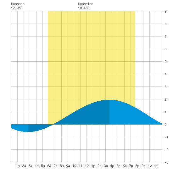 Pensacola Beach tide chart for Thursday, May 21, 2026