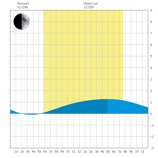 Pensacola Beach tide chart for Saturday, May 23, 2026