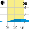 Pensacola Beach tide chart for Saturday, May 23, 2026