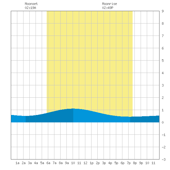 Pensacola Beach tide chart for Monday, May 25, 2026