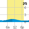Pensacola Beach tide chart for Monday, May 25, 2026