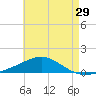 Pensacola Beach tide chart for Friday, May 29, 2026