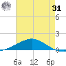 Pensacola Beach tide chart for Sunday, May 31, 2026