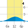 Pensacola Beach tide chart for Monday, May 4, 2026