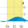 Pensacola Beach tide chart for Thursday, May 7, 2026