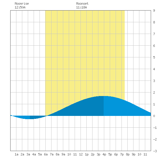 Pensacola Beach tide chart for Friday, May 8, 2026