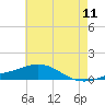 Pensacola Beach tide chart for Thursday, June 11, 2026