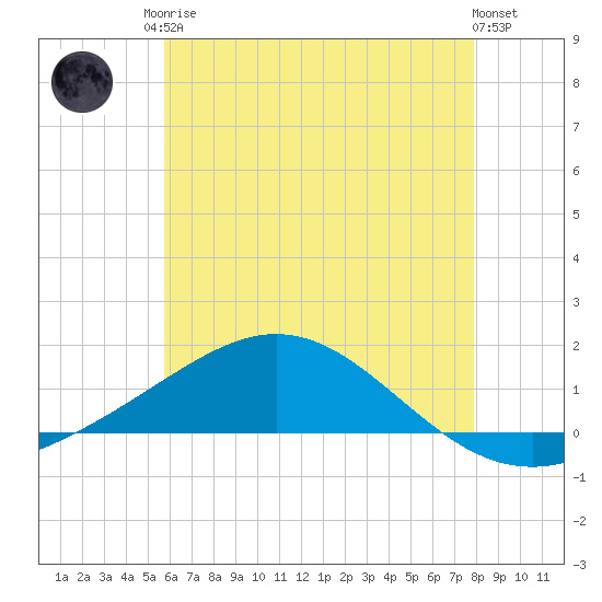 Pensacola Beach tide chart for Sunday, June 14, 2026