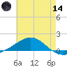 Pensacola Beach tide chart for Sunday, June 14, 2026