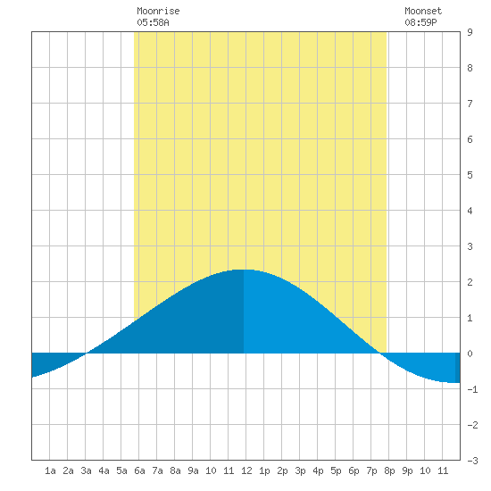 Pensacola Beach tide chart for Monday, June 15, 2026