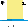 Pensacola Beach tide chart for Sunday, June 21, 2026
