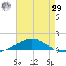 Pensacola Beach tide chart for Monday, June 29, 2026