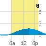 Pensacola Beach tide chart for Saturday, June 6, 2026