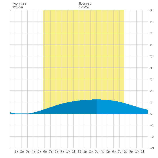 Pensacola Beach tide chart for Sunday, June 7, 2026