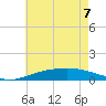Pensacola Beach tide chart for Sunday, June 7, 2026