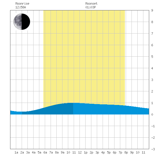 Pensacola Beach tide chart for Monday, June 8, 2026