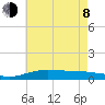 Pensacola Beach tide chart for Monday, June 8, 2026