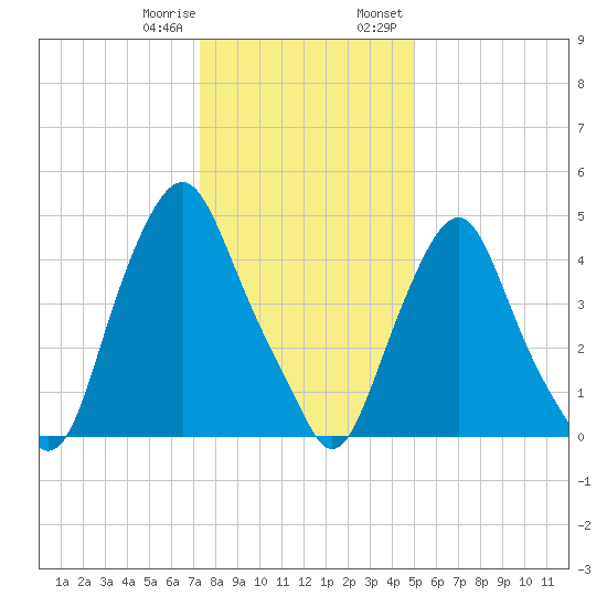 Fishing Creek entrance tide chart for Sunday, January 10, 2021