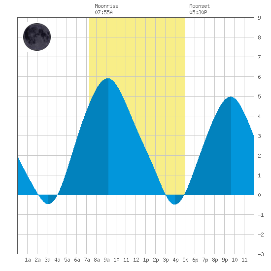 Fishing Creek entrance tide chart for Wednesday, January 13, 2021