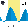 Fishing Creek entrance tide chart for Wednesday, January 13, 2021
