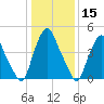 Fishing Creek entrance tide chart for Friday, January 15, 2021
