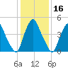 Fishing Creek entrance tide chart for Saturday, January 16, 2021