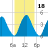 Fishing Creek entrance tide chart for Monday, January 18, 2021