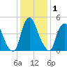 Fishing Creek entrance tide chart for Friday, January 1, 2021