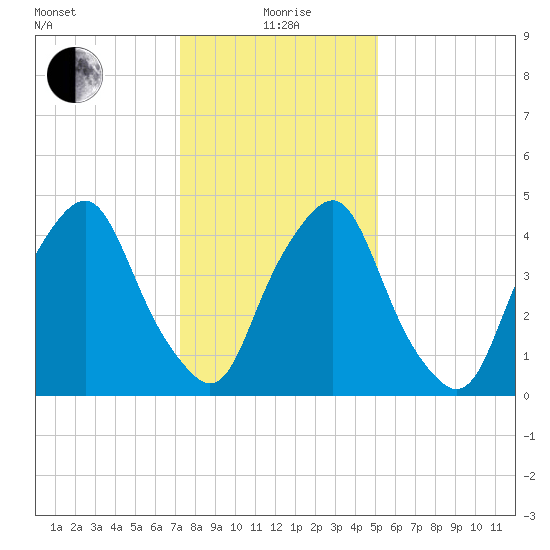 Fishing Creek entrance tide chart for Wednesday, January 20, 2021