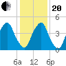 Fishing Creek entrance tide chart for Wednesday, January 20, 2021