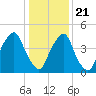 Fishing Creek entrance tide chart for Thursday, January 21, 2021