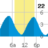 Fishing Creek entrance tide chart for Friday, January 22, 2021