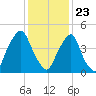 Fishing Creek entrance tide chart for Saturday, January 23, 2021