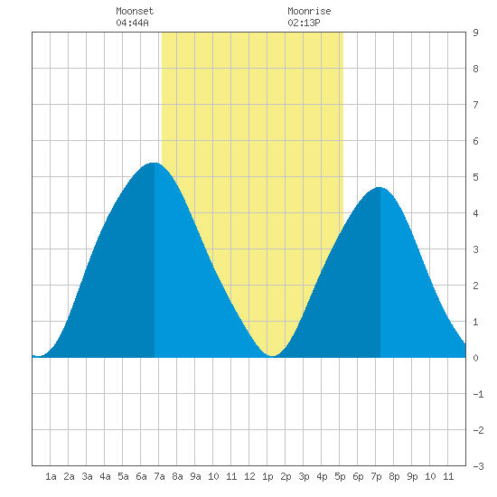 Fishing Creek entrance tide chart for Monday, January 25, 2021
