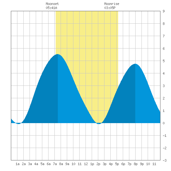 Fishing Creek entrance tide chart for Tuesday, January 26, 2021