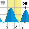 Fishing Creek entrance tide chart for Thursday, January 28, 2021