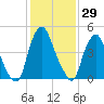 Fishing Creek entrance tide chart for Friday, January 29, 2021